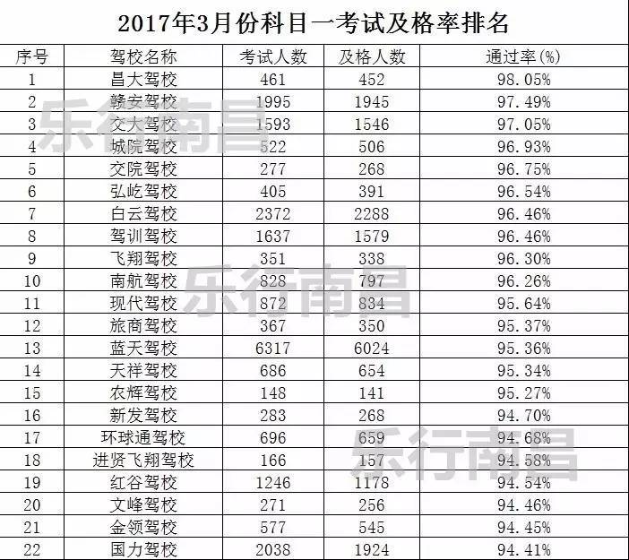 2023年南昌驾校通过率排名榜,5月份南昌市驾校合格率排名