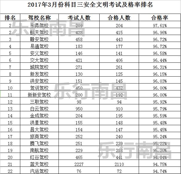 2023年南昌驾校通过率排名榜,5月份南昌市驾校合格率排名