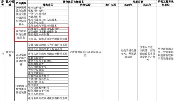 铅碳电池和铅酸电池区别,铅碳电池和普通电池有啥区别