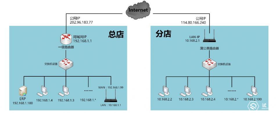 异地VPN组网不用烦-小白也能轻松玩转的蒲公英路由器X3
