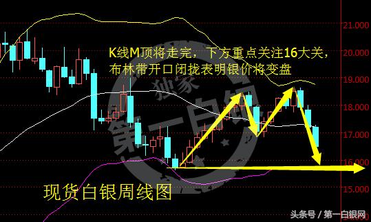 4张图看懂卖出信号,现货白银走势分析操作建议