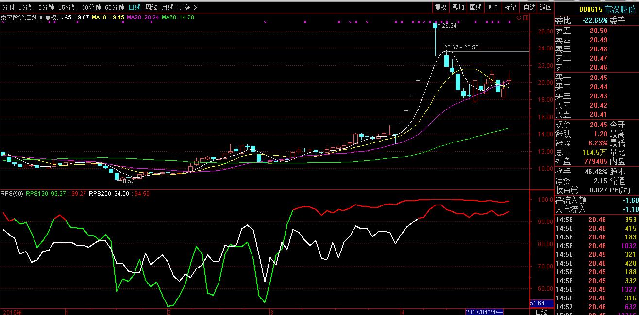 股票rps指标在哪里找,如何用rps选到起涨初期个股