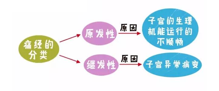 少女痛经，结婚生娃之后就好了？