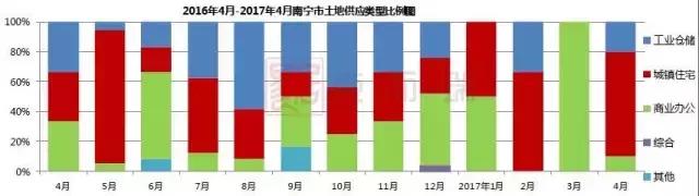 南宁月报：政策收紧，成交环比回落，房价稳中有升