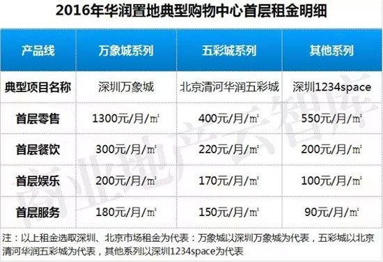 万象城商场租金一般多少,万象城商场店铺租金模式