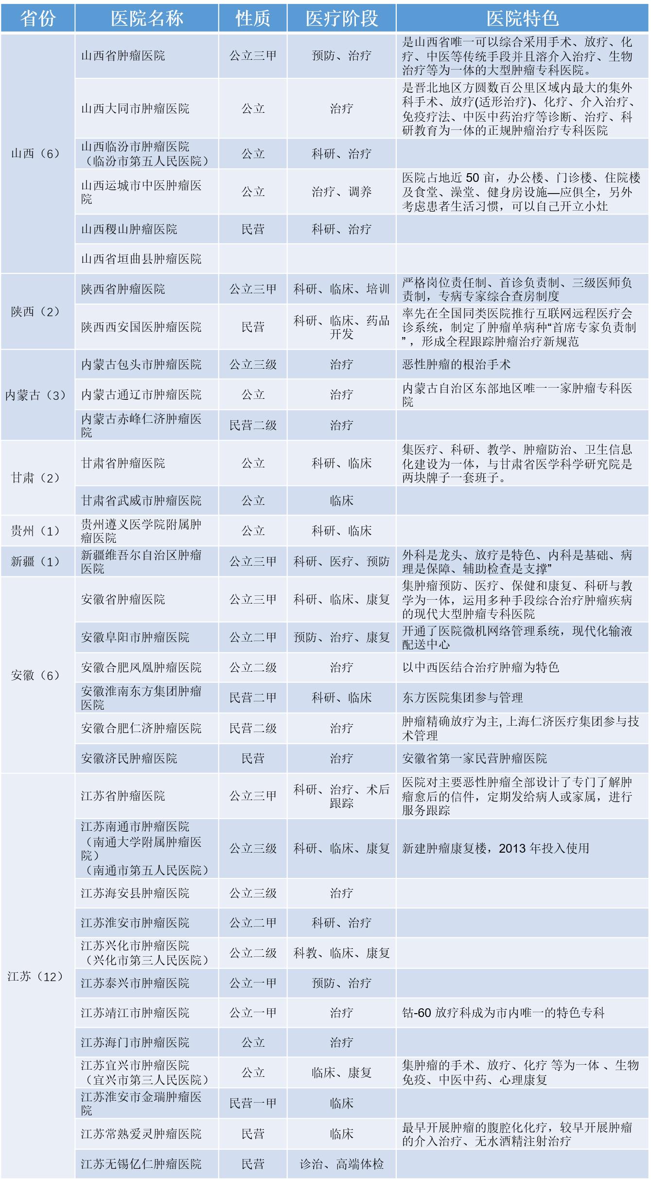 寻医问药哪家强，国内优秀肿瘤医院全收录