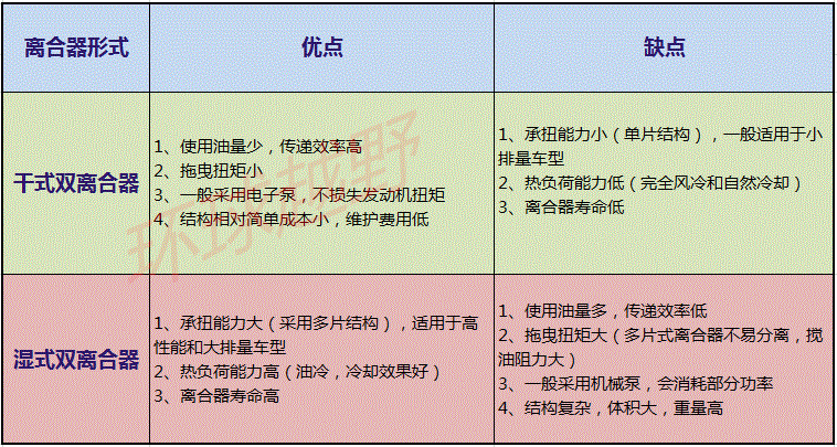 为什么买车尽量不要选择双离合的,买车双离合好还是cvt的好