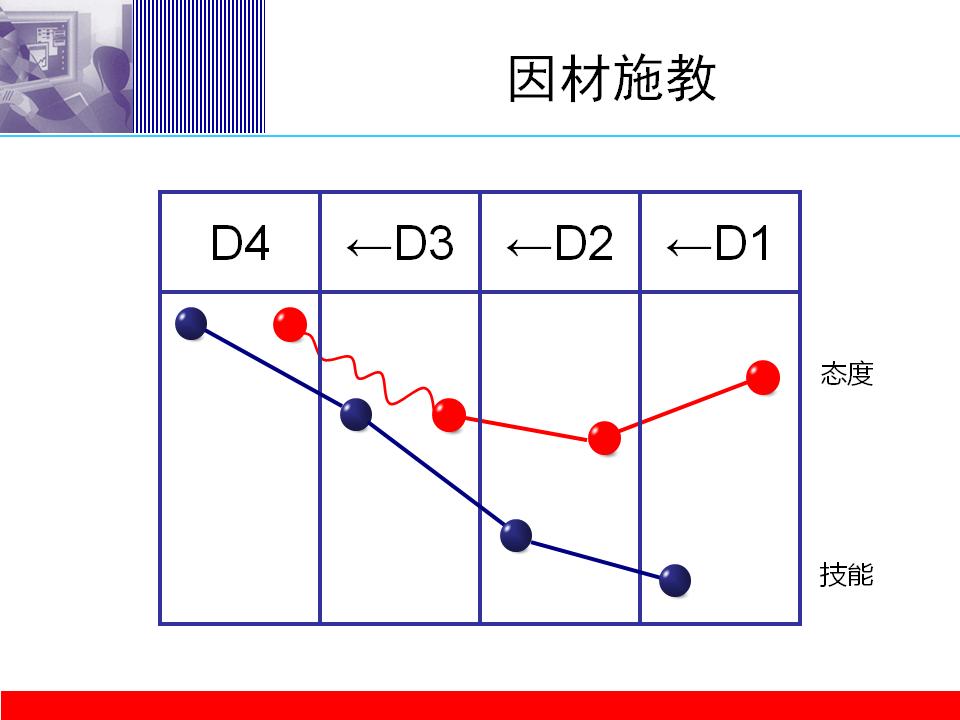 对下属的指导和培训,如何对下属进行培养辅导和训练