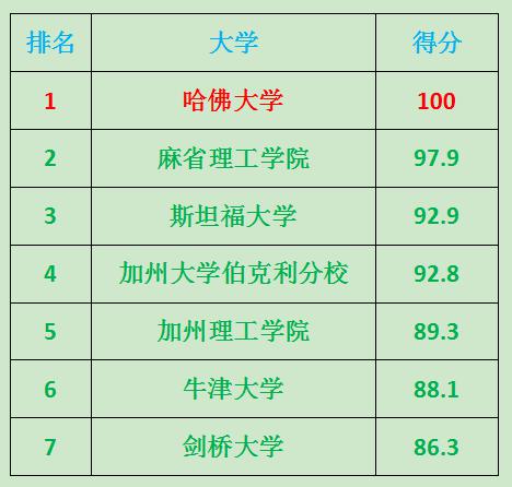 哈佛大学是世界上第一名的大学吗,哈佛大学是不是全世界最强的