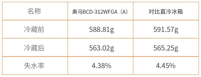 保鲜评测：奥马冰箱凭“风匀冷却系统”优势显著