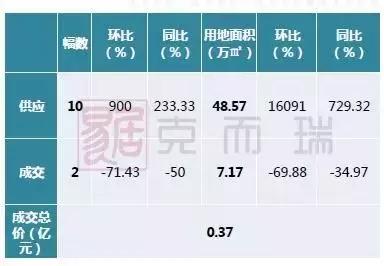 南宁月报：政策收紧，成交环比回落，房价稳中有升
