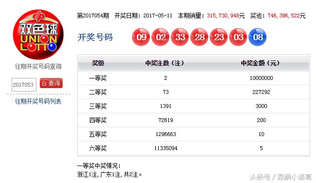 双色球054期，6789全都有，重号连号不可少，又是南方2注