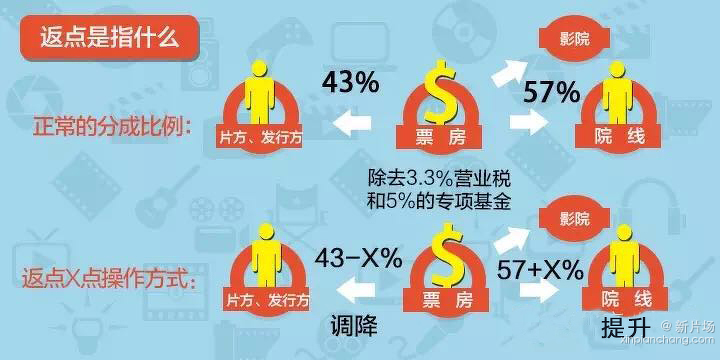 5分钟看懂电影行业猫腻，买票房还是返点？