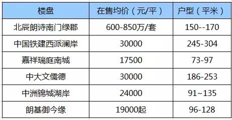 城南楼盘将迎来集中收官入手机会,城南有没有便宜点的房子