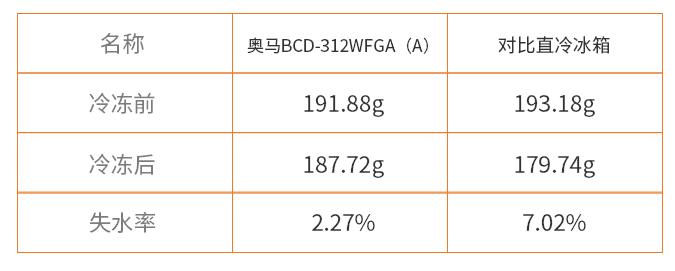 保鲜评测：奥马冰箱凭“风匀冷却系统”优势显著