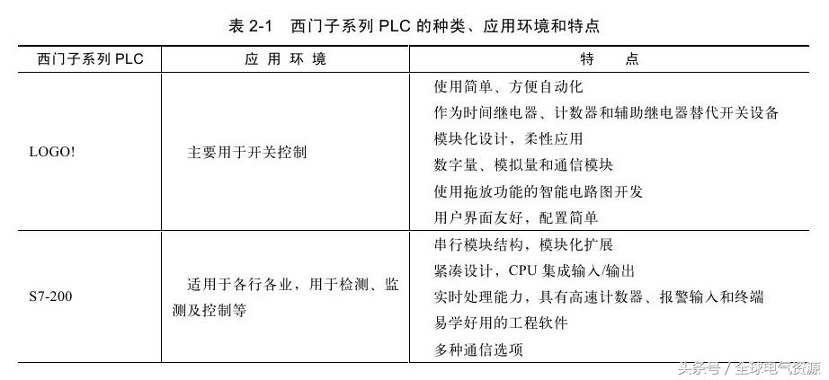 福利继续！零基础也能学习西门子S7-200PLC