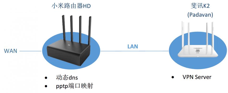 异地组网超级简单，从此距离不再是问题。蒲公英VPN组网路由X3评测