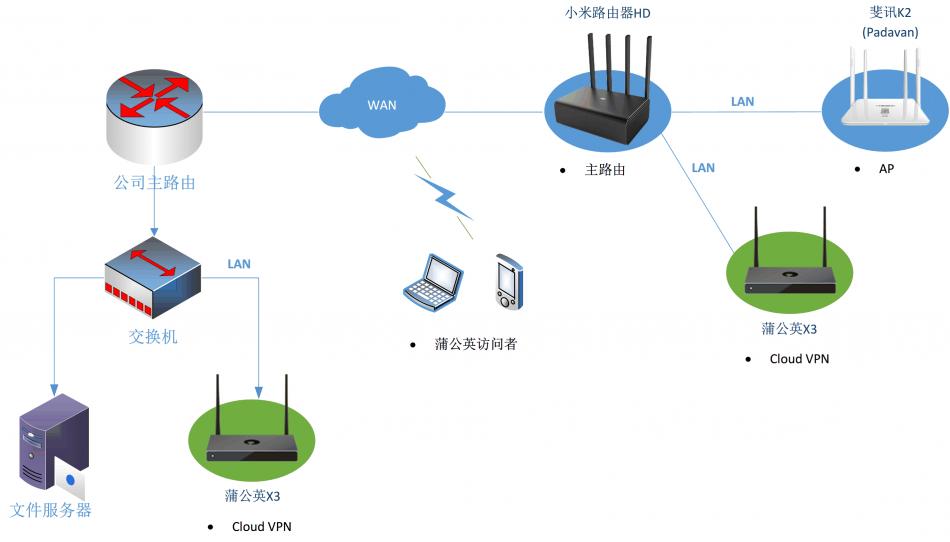 异地组网超级简单，从此距离不再是问题。蒲公英VPN组网路由X3评测