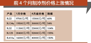 空调制冷剂价格暴涨,空调制冷剂现在价格是多少