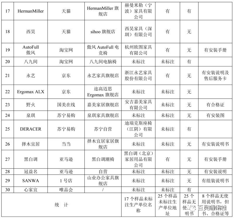 北京消协检测电脑椅，居然之家等上黑名单