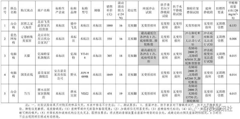 北京消协检测电脑椅，居然之家等上黑名单