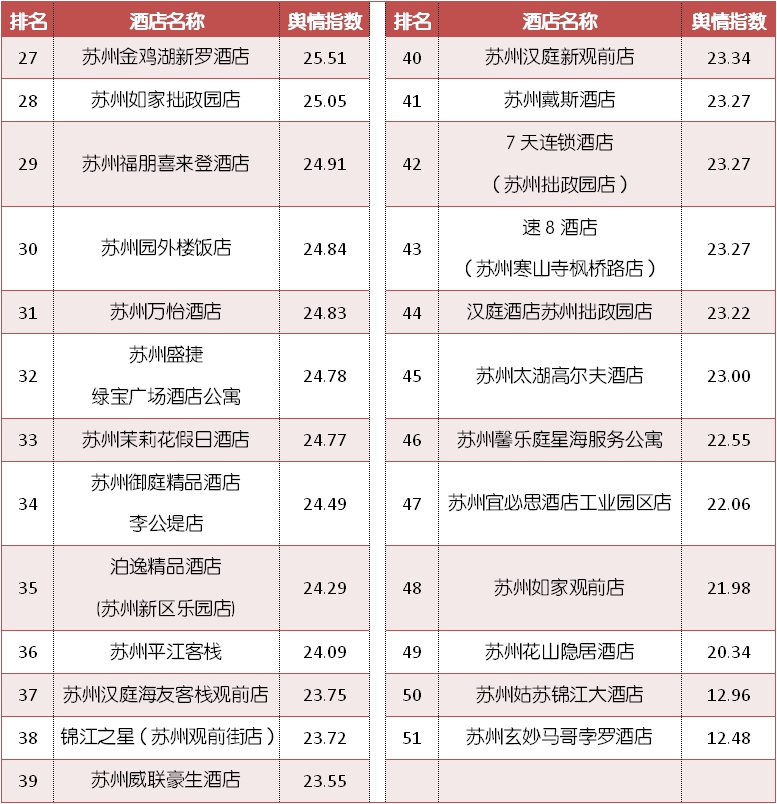 苏州酒店第一名,苏州排名前10的酒店