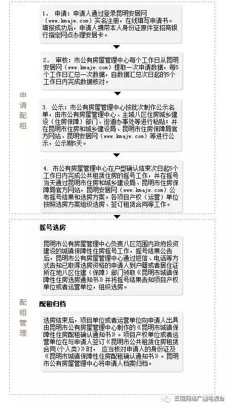 昆明第三批公租房摇号,昆明第三批公租房摇号名单