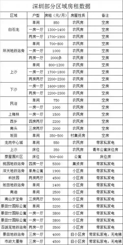 在深圳怎样租到合适的房子,如何在深圳租到好的公寓房