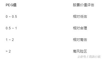 peg估值选股,peg估值法的选股公式