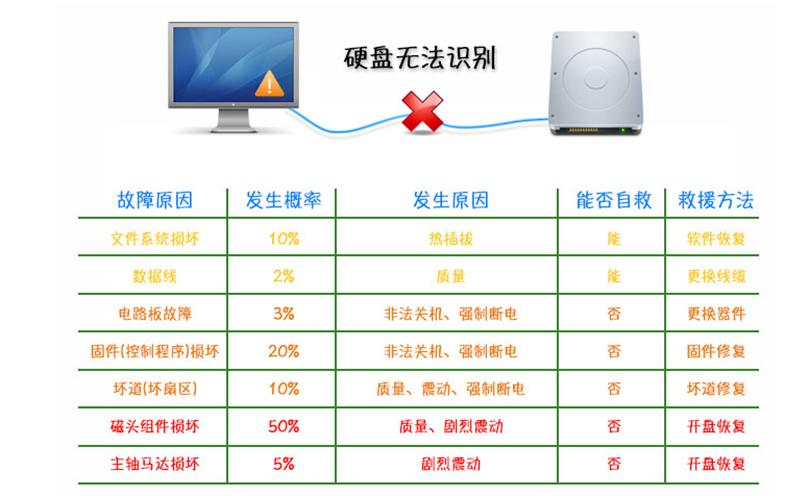 硬盘无法识别怎么解决,硬盘无法识别数据恢复