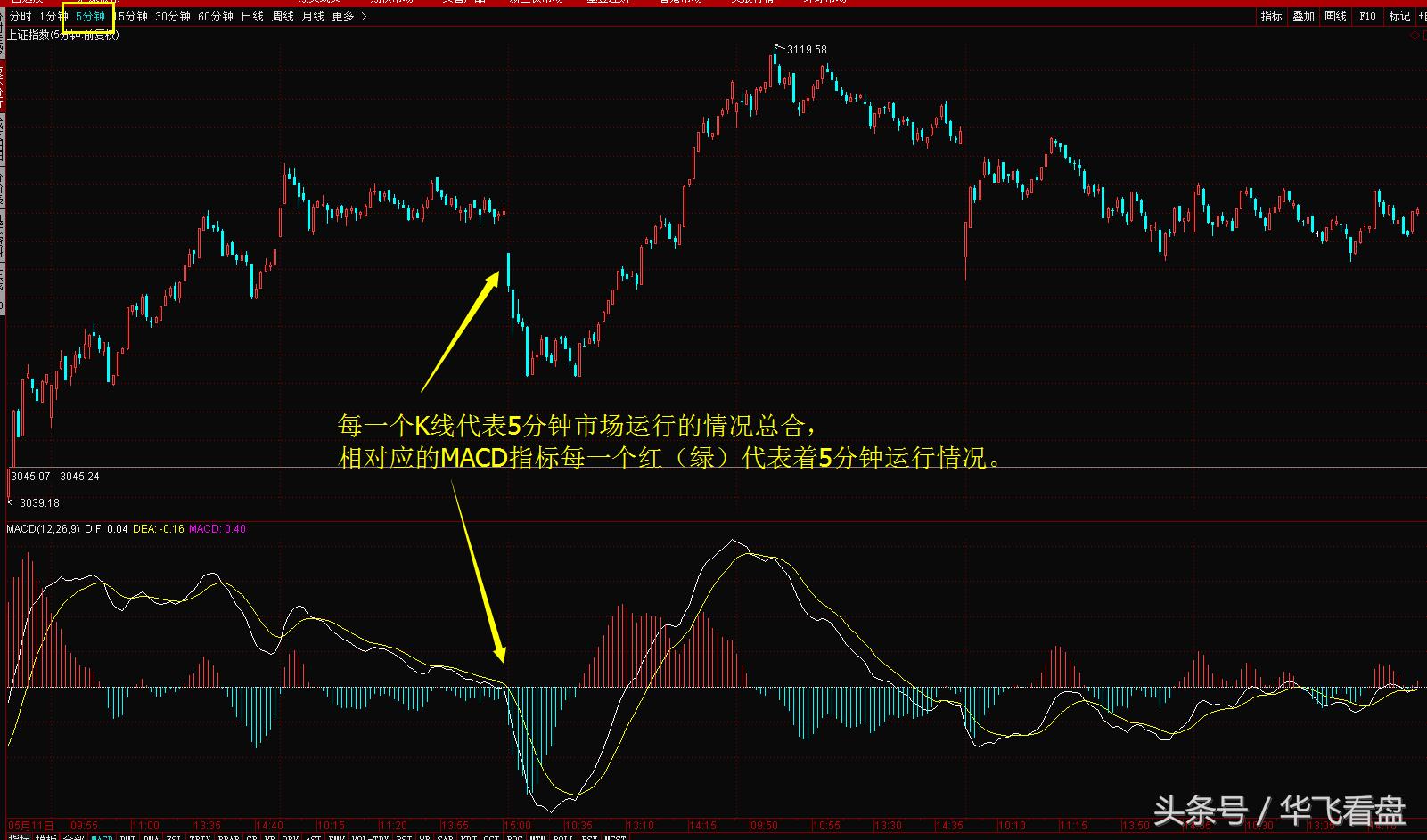 股市技术指标macd,股市实战技术合集