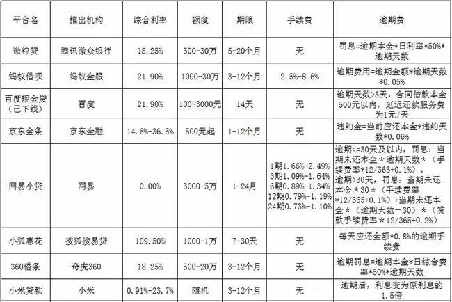 活见久！不上、不查征信的*款贷**多达30余家，该羊毛能薅？