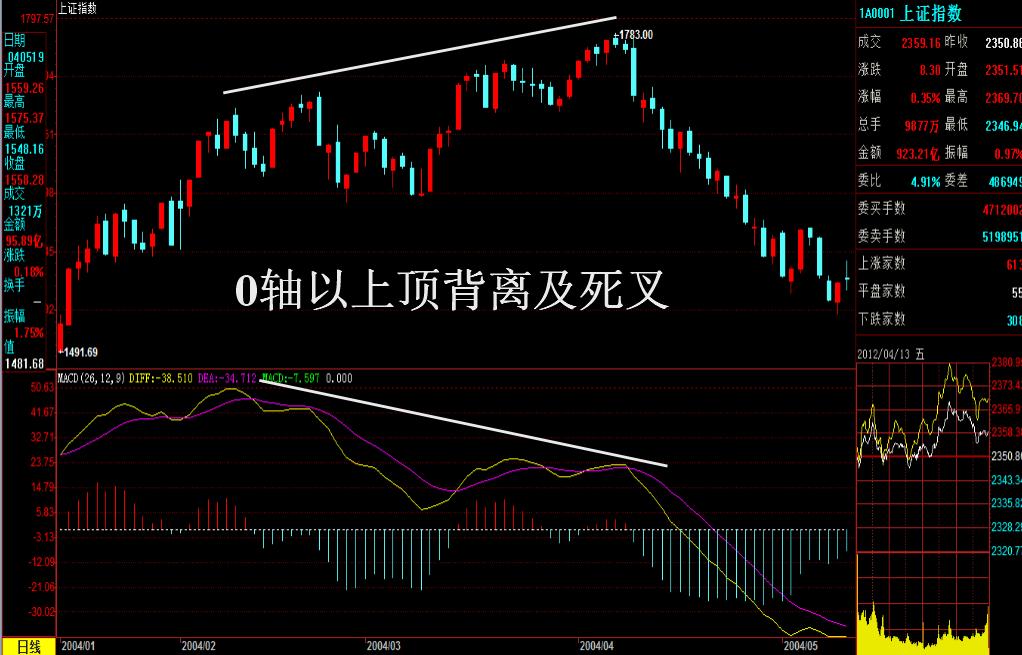 利用周线macd选股实战,macd指标实战看盘绝技