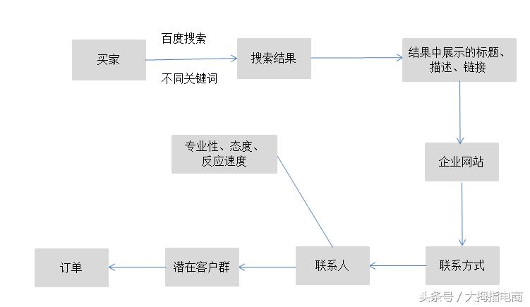 干货，手把手教你如何做百度搜索引擎竞价推广