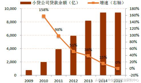 小额贷款预测,小额贷款的市场分析