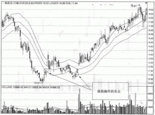 ene指标使用详解,ene指标与布林通道区别