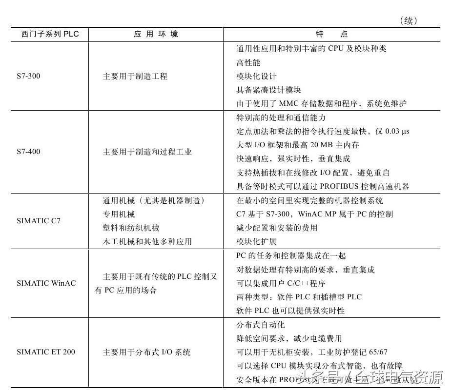 福利继续！零基础也能学习西门子S7-200PLC