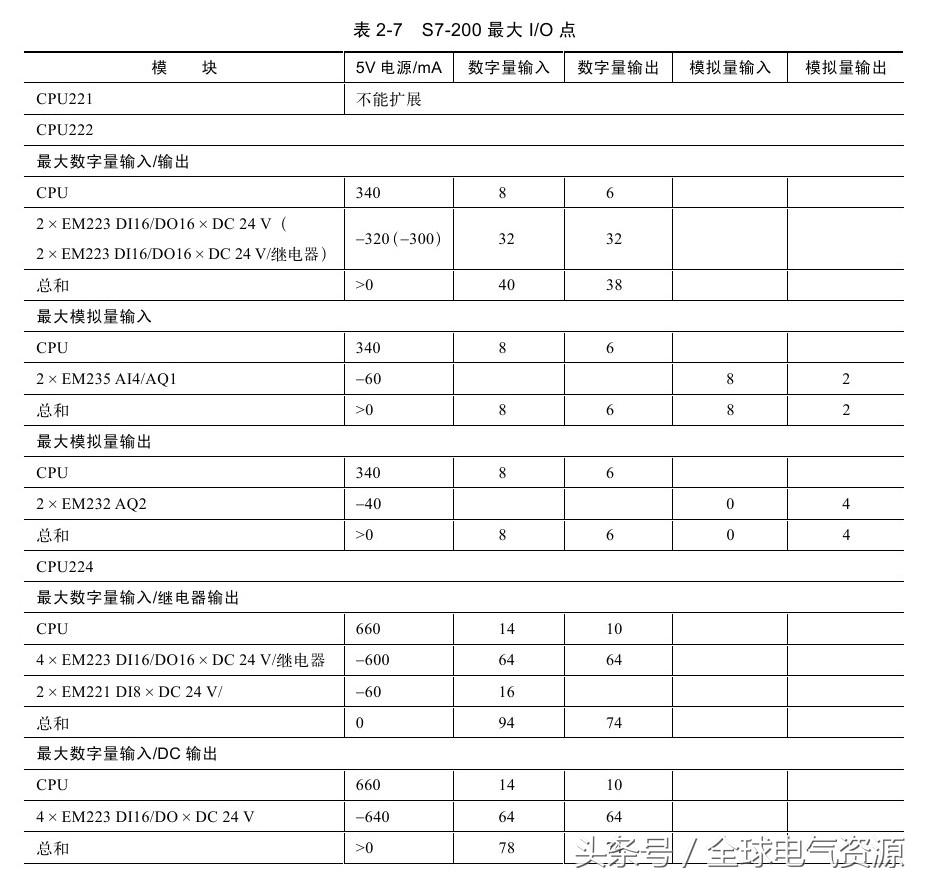 福利继续！零基础也能学习西门子S7-200PLC