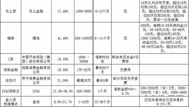 活见久！不上、不查征信的*款贷**多达30余家，该羊毛能薅？