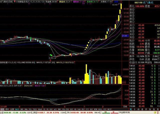 一位短线炒股天才曝光,一位股市高手详解短线买入技巧