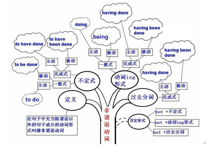 非谓语的英语作文句子的表达,非谓语动词在英语写作中的应用