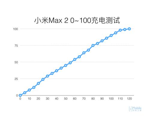 小米max2测评有红外线吗,小米max2充电要多久