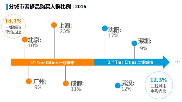 了解奢侈品行业,中国奢侈品市场最近十年发展趋势