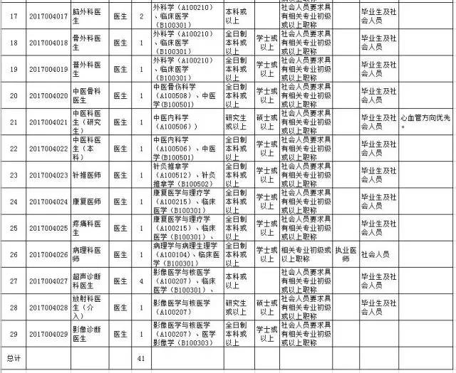 中山大学医院招聘待遇,贵州中山大学附属医院招聘公示