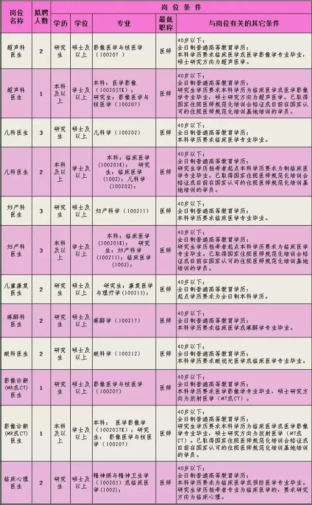 中山大学医院招聘待遇,贵州中山大学附属医院招聘公示