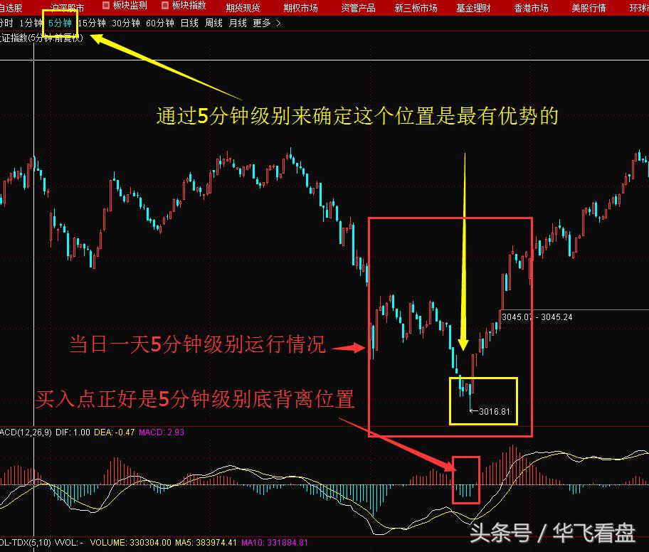 股市技术指标macd,股市实战技术合集