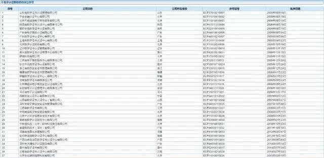 关于电子合同的CA证书选择，性能、背景、服务，你都该知道！