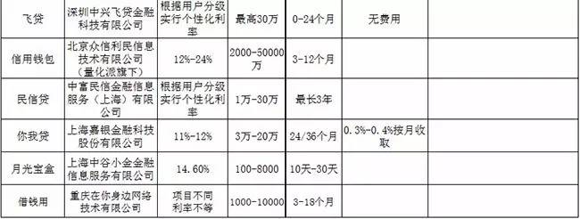 活见久！不上、不查征信的*款贷**多达30余家，该羊毛能薅？