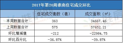 淮南楼市现状,淮南二手房楼市开始回暖