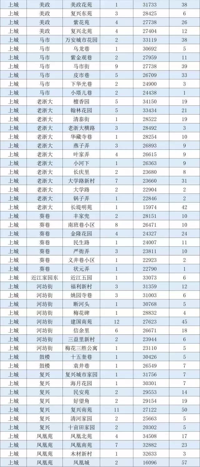 杭州拱墅5万以下二手房,杭州滨江二手房5万以下